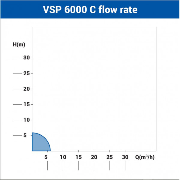 Potapajuca pumpa za cistu vodu VSP 6000 C 